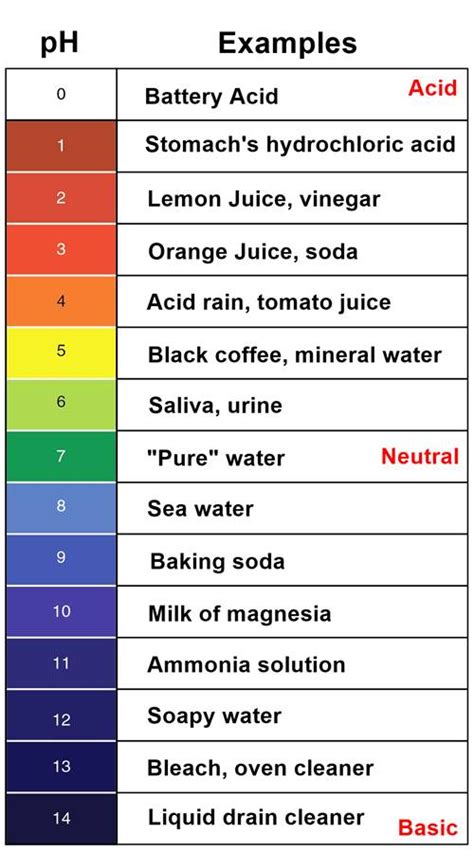 vinegar acidity chart